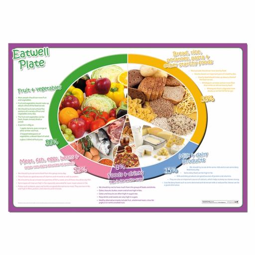 Eatwell Plate Poster